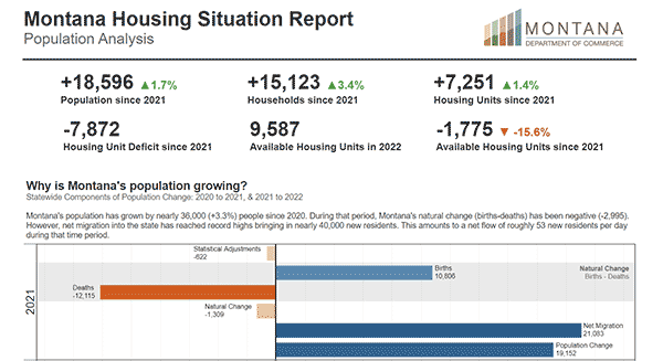 Photo of a Housing Situation Report Dashboard